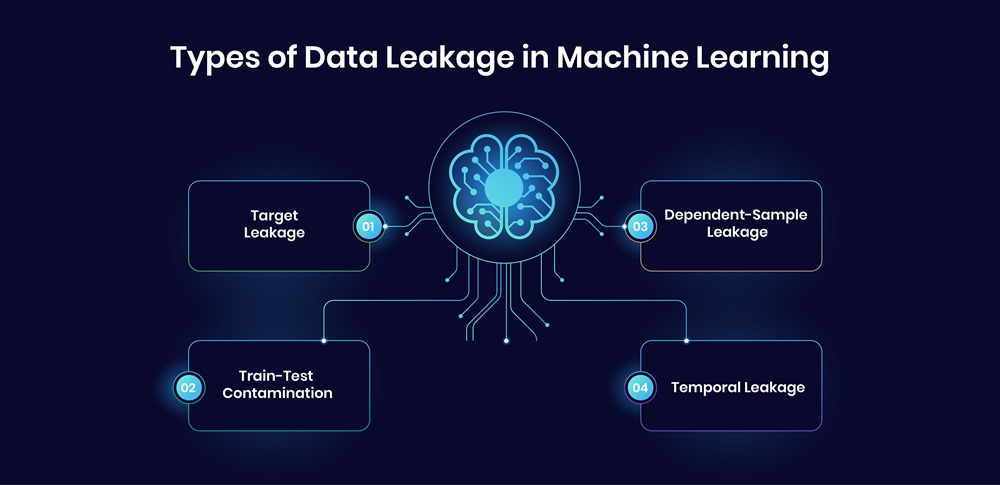 Types of Data Leakage in Machine Learning