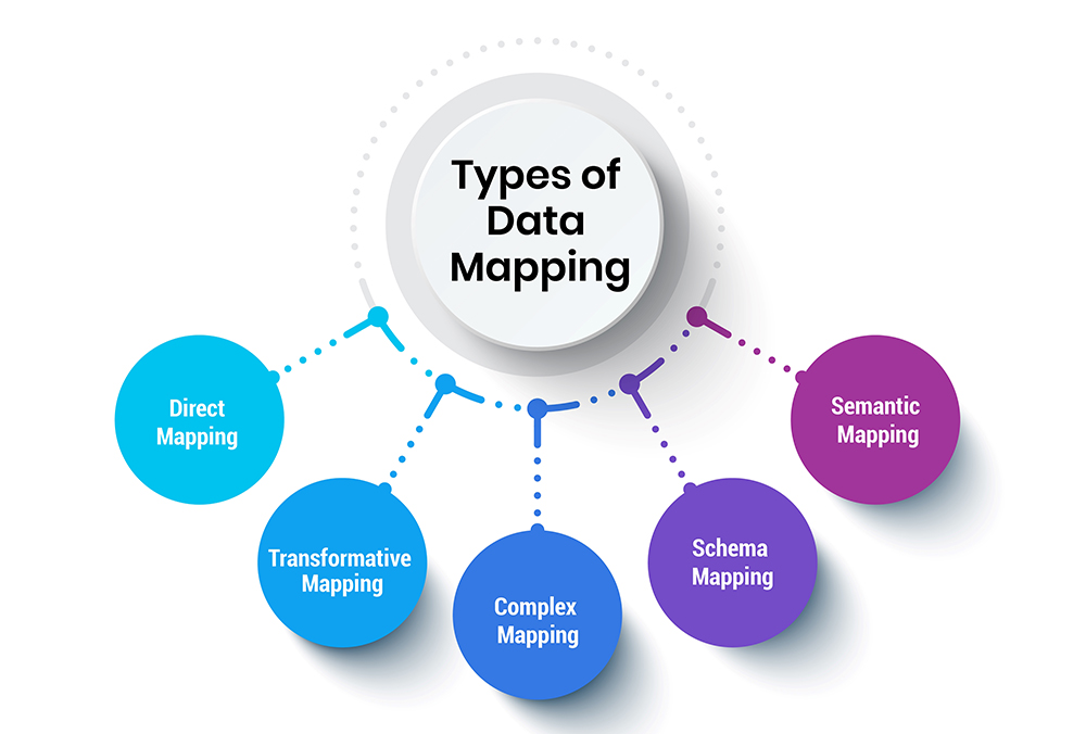 Types of Data Mapping
