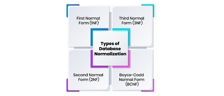 types of database normalization