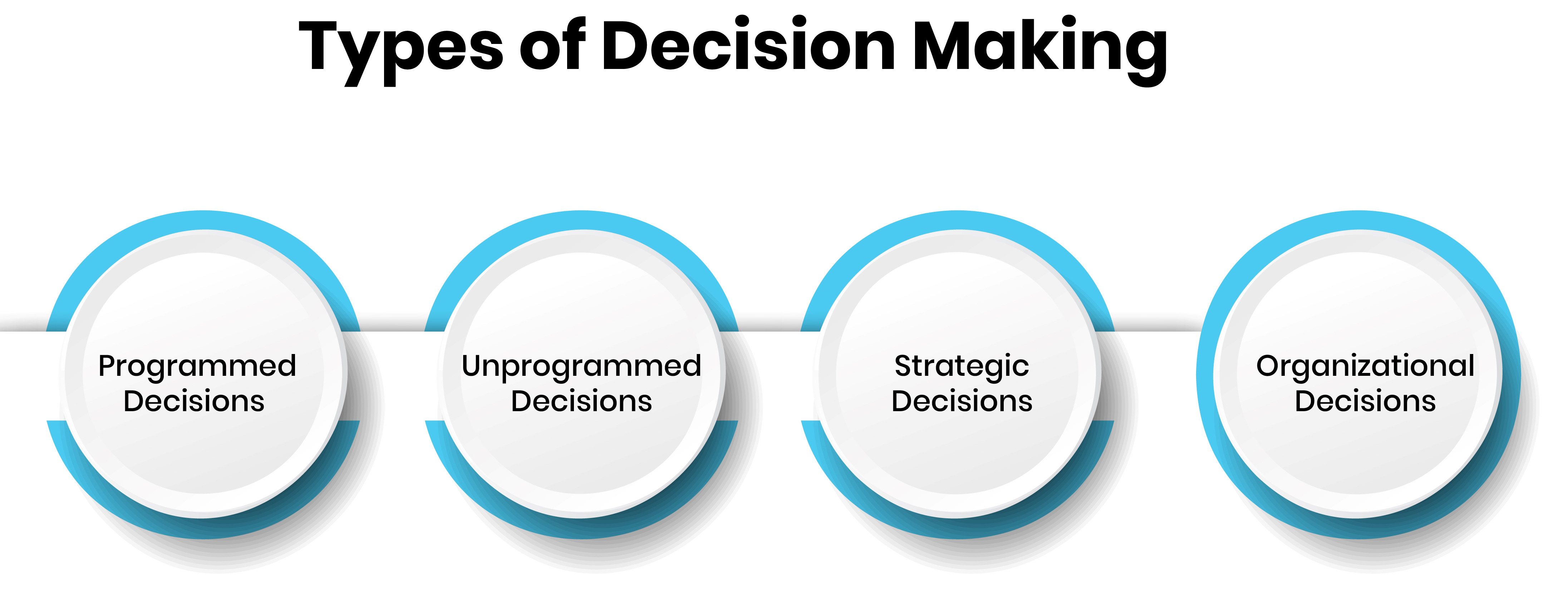 Types of Decision Making