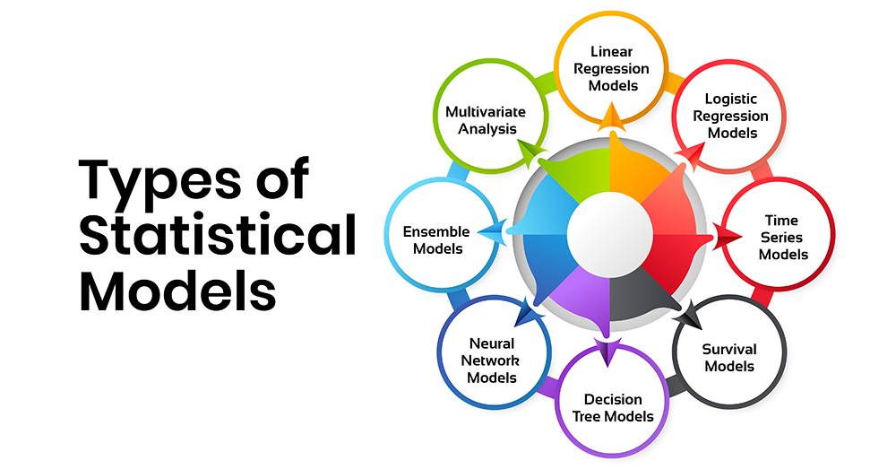 Types of Statistical Models