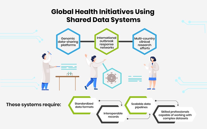 Global Health Initiatives Using Shared Data Systems